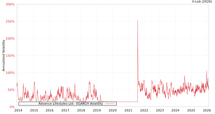 graph of Advance Lifestyles Ltd EGARCH