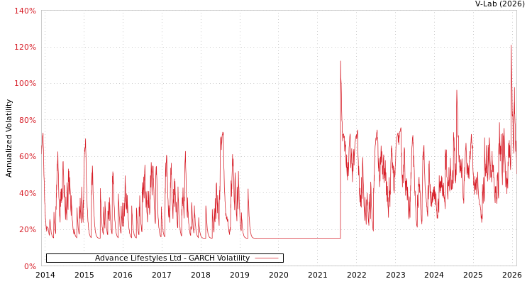 graph of Advance Lifestyles Ltd GARCH