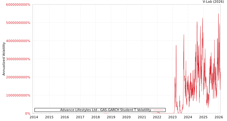 graph of Advance Lifestyles Ltd GAS-GARCH-T