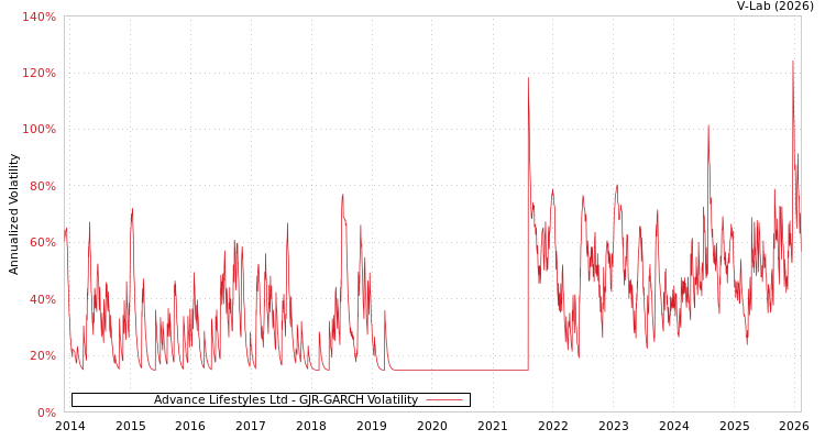 graph of Advance Lifestyles Ltd GJR-GARCH