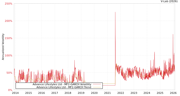 graph of Advance Lifestyles Ltd MF2-GARCH