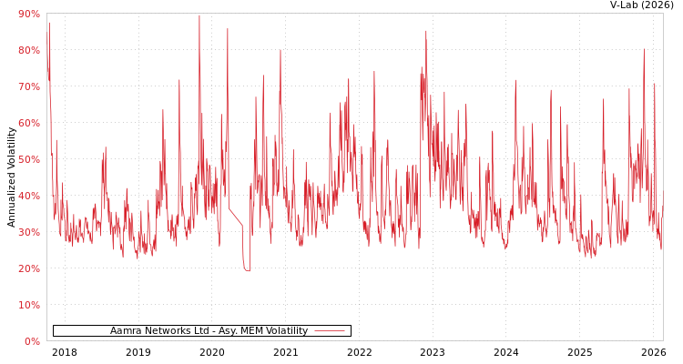 graph of Aamra Networks Ltd AMEM