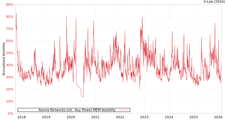 graph of Aamra Networks Ltd APMEM
