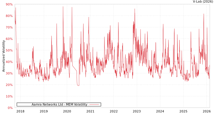 graph of Aamra Networks Ltd MEM