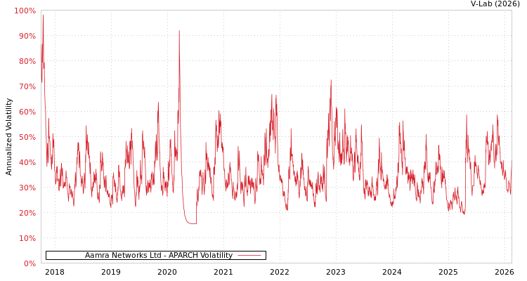 graph of Aamra Networks Ltd APARCH