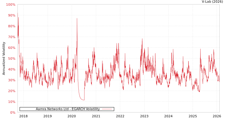 graph of Aamra Networks Ltd EGARCH