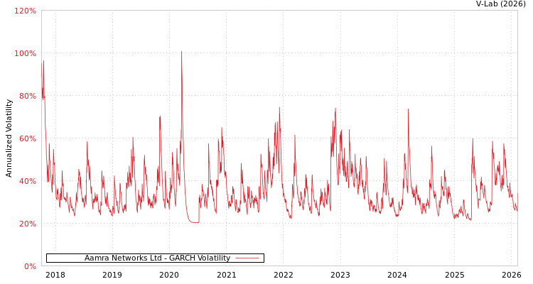 graph of Aamra Networks Ltd GARCH