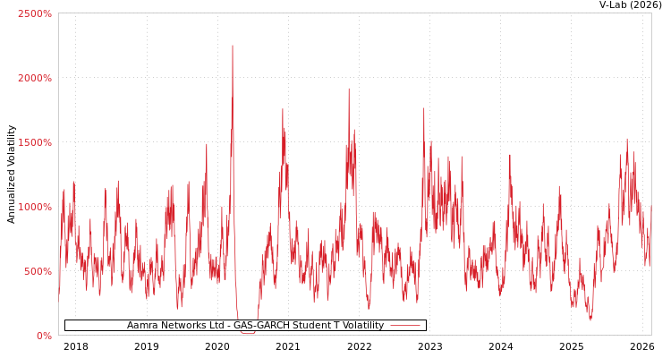 graph of Aamra Networks Ltd GAS-GARCH-T