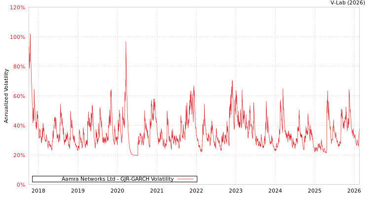 graph of Aamra Networks Ltd GJR-GARCH
