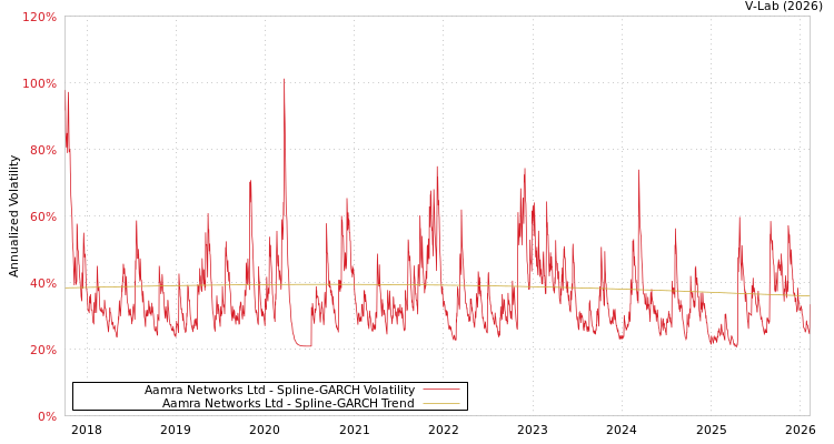graph of Aamra Networks Ltd SGARCH