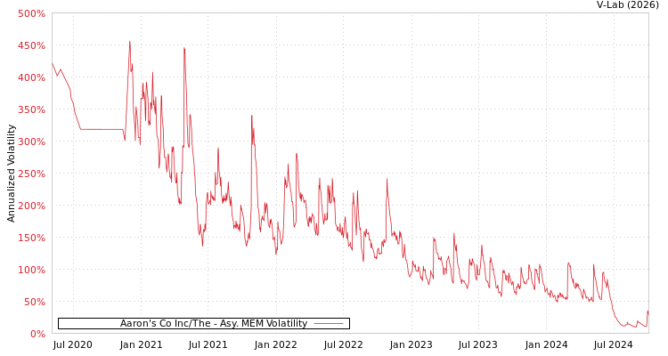 graph of Aaron's Co Inc/The AMEM