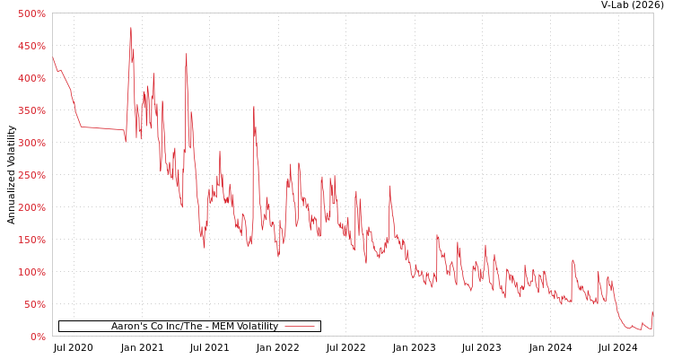 graph of Aaron's Co Inc/The MEM