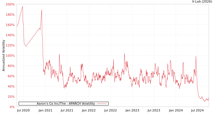graph of Aaron's Co Inc/The APARCH