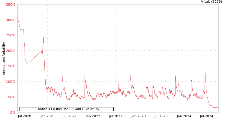 graph of Aaron's Co Inc/The EGARCH