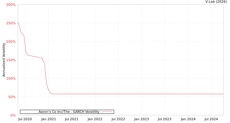 graph of Aaron's Co Inc/The GARCH