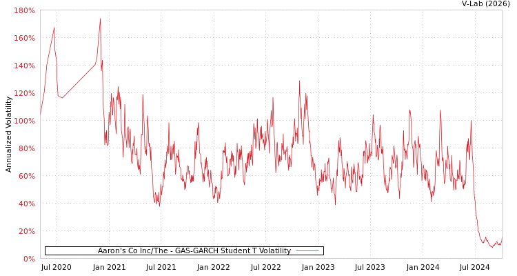 graph of Aaron's Co Inc/The GAS-GARCH-T