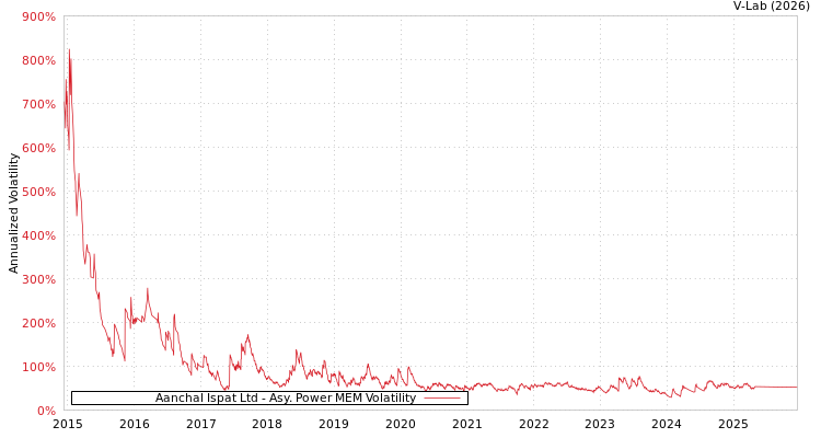 graph of Aanchal Ispat Ltd APMEM