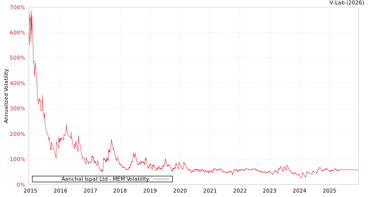graph of Aanchal Ispat Ltd MEM
