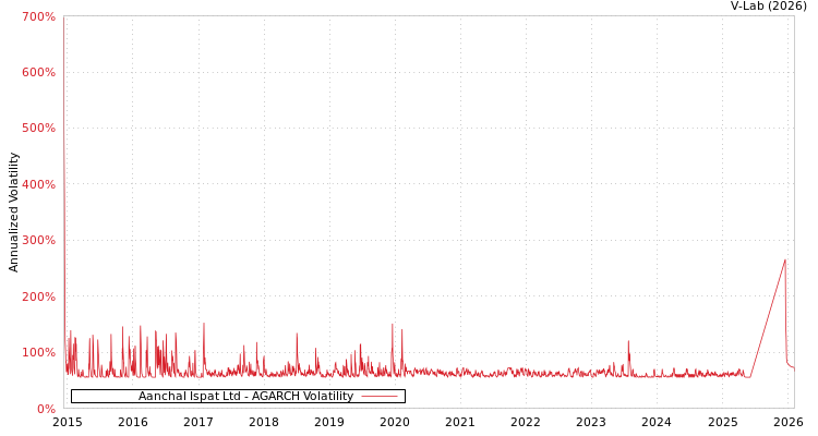 graph of Aanchal Ispat Ltd AGARCH