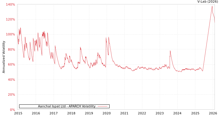 graph of Aanchal Ispat Ltd APARCH