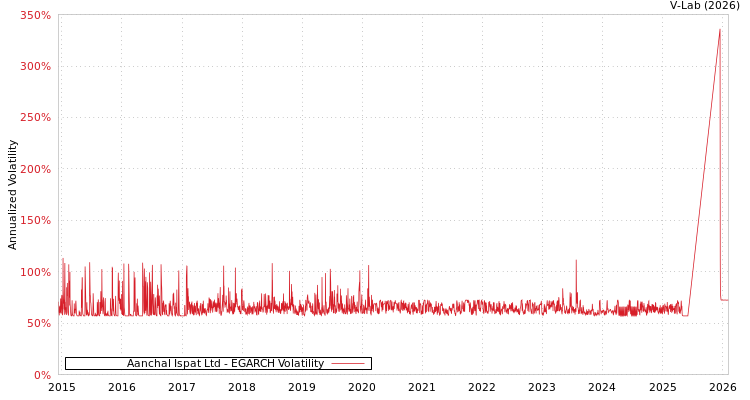 graph of Aanchal Ispat Ltd EGARCH
