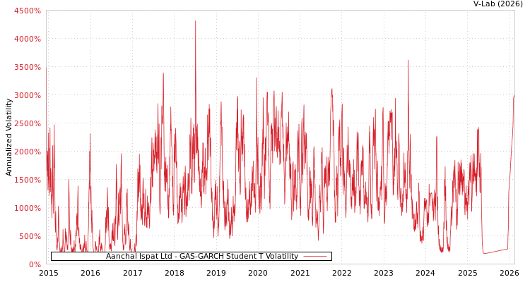 graph of Aanchal Ispat Ltd GAS-GARCH-T