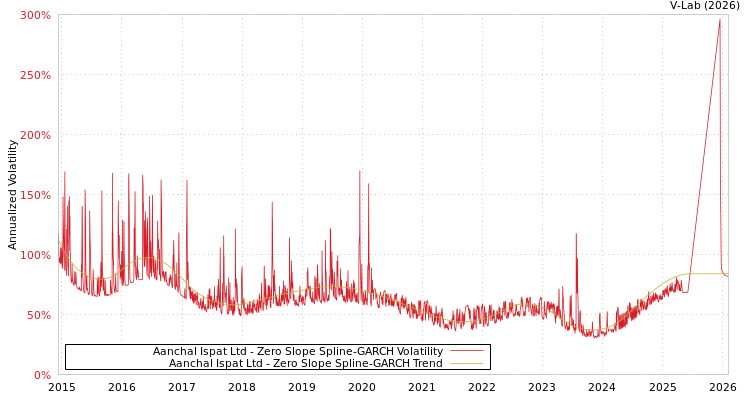 graph of Aanchal Ispat Ltd S0GARCH