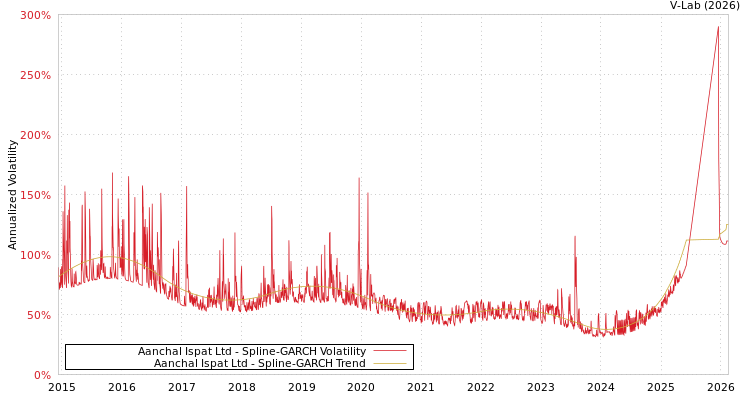 graph of Aanchal Ispat Ltd SGARCH