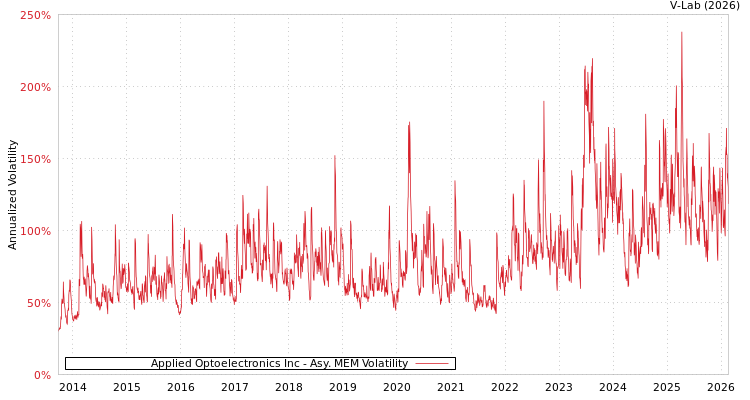 graph of Applied Optoelectronics Inc AMEM