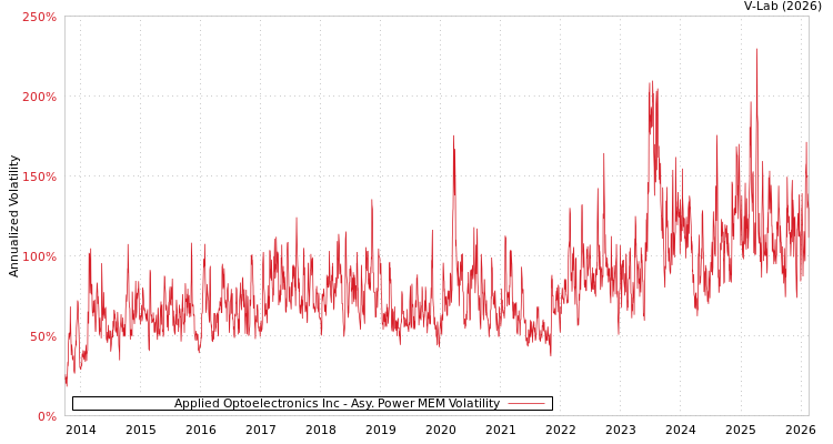 graph of Applied Optoelectronics Inc APMEM