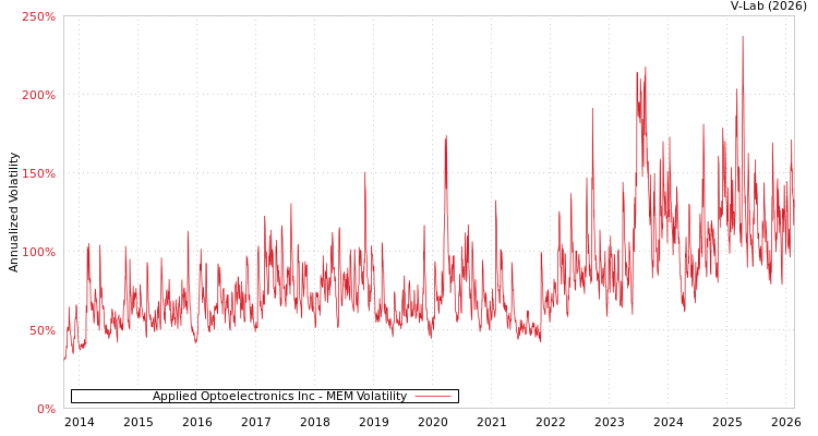 graph of Applied Optoelectronics Inc MEM