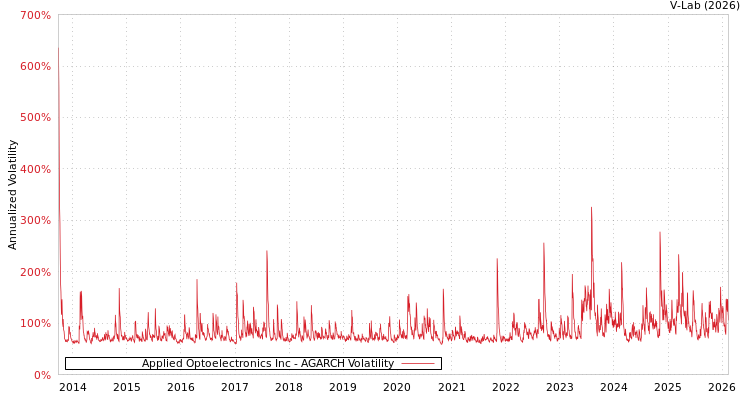 graph of Applied Optoelectronics Inc AGARCH