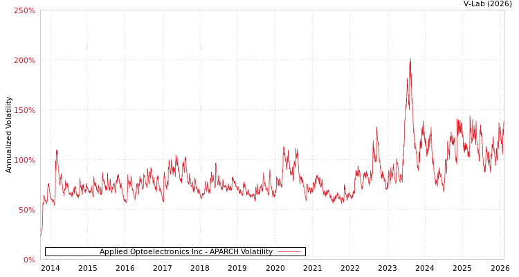 graph of Applied Optoelectronics Inc APARCH