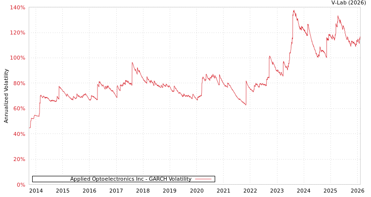 graph of Applied Optoelectronics Inc GARCH