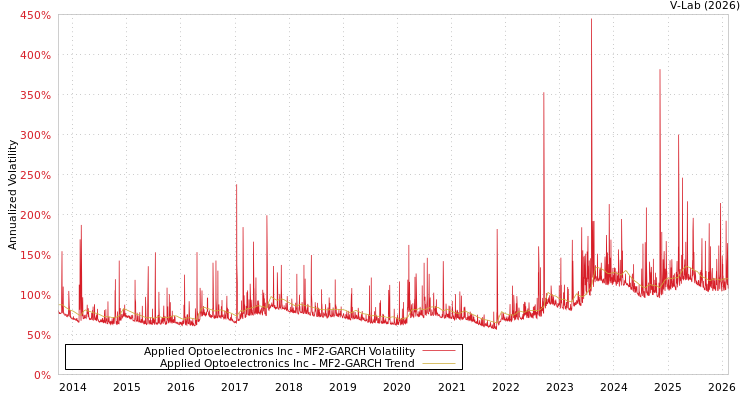 graph of Applied Optoelectronics Inc MF2-GARCH