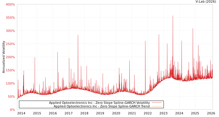graph of Applied Optoelectronics Inc S0GARCH