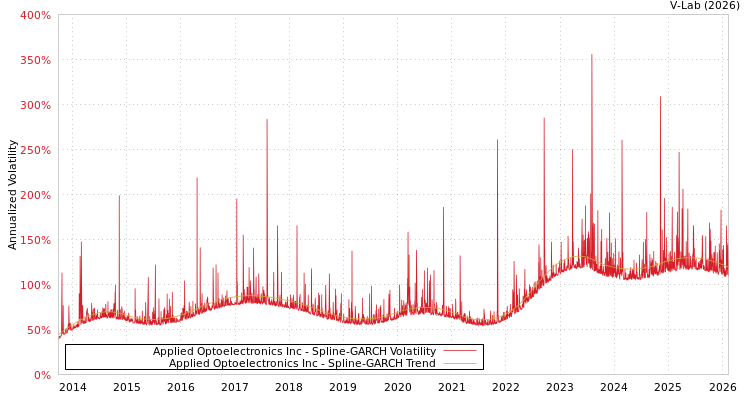 graph of Applied Optoelectronics Inc SGARCH