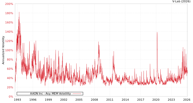 graph of AAON Inc AMEM