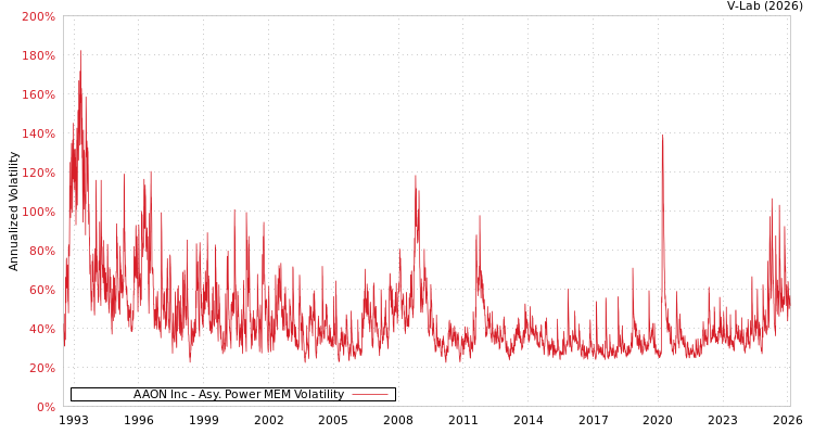 graph of AAON Inc APMEM