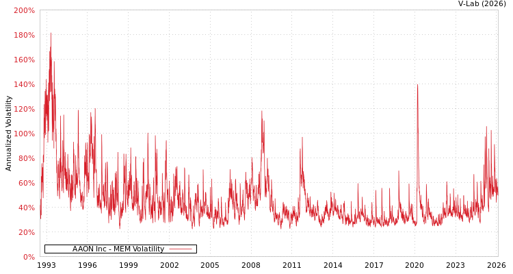 graph of AAON Inc MEM