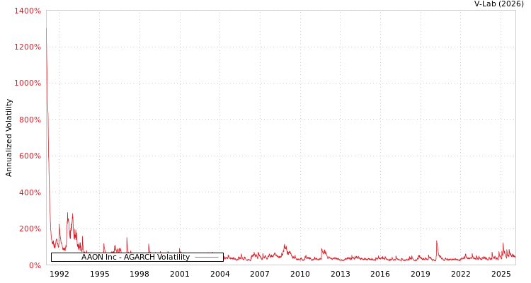 graph of AAON Inc AGARCH