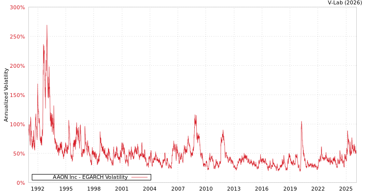 graph of AAON Inc EGARCH