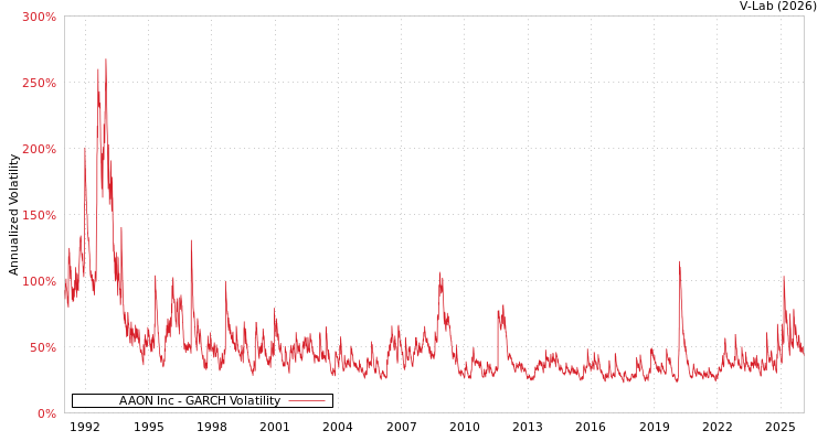 graph of AAON Inc GARCH
