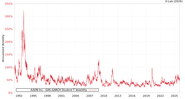 graph of AAON Inc GAS-GARCH-T