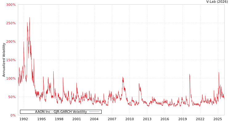 graph of AAON Inc GJR-GARCH