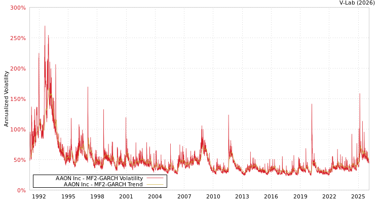 graph of AAON Inc MF2-GARCH