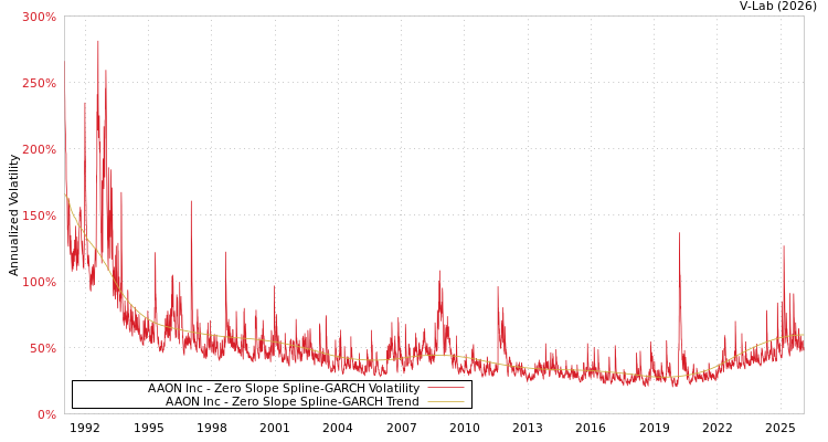 graph of AAON Inc S0GARCH
