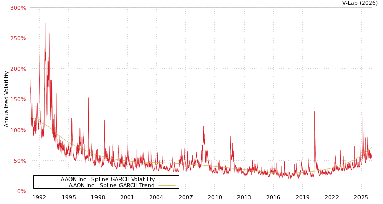 graph of AAON Inc SGARCH