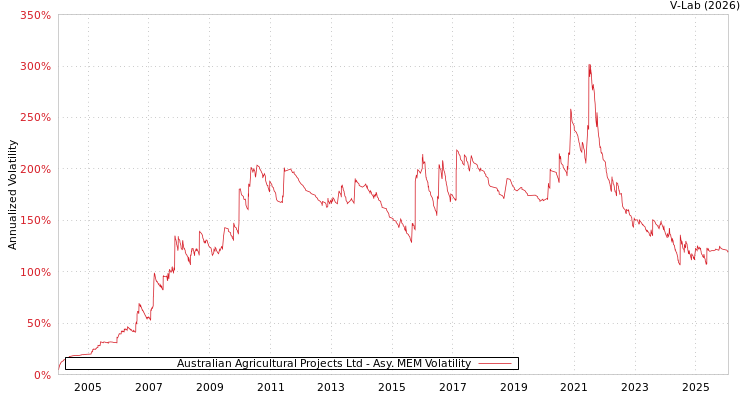 graph of Australian Agricultural Projects Ltd AMEM