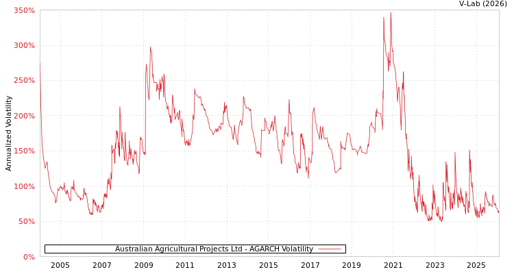 graph of Australian Agricultural Projects Ltd AGARCH